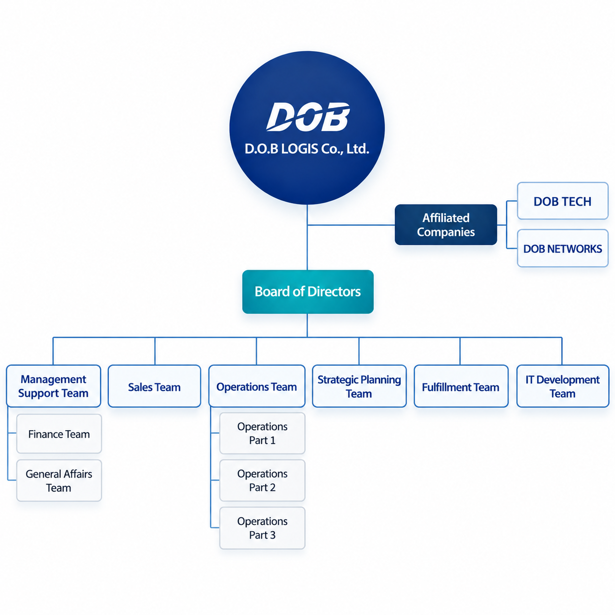 DOB LOGIS organization chart